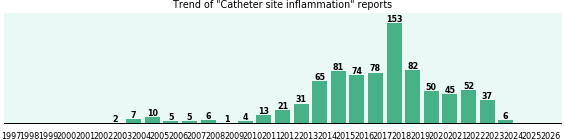 Catheter site inflammation: 828 reports from FDA and social media. Catheter site inflammation: 828 reports.